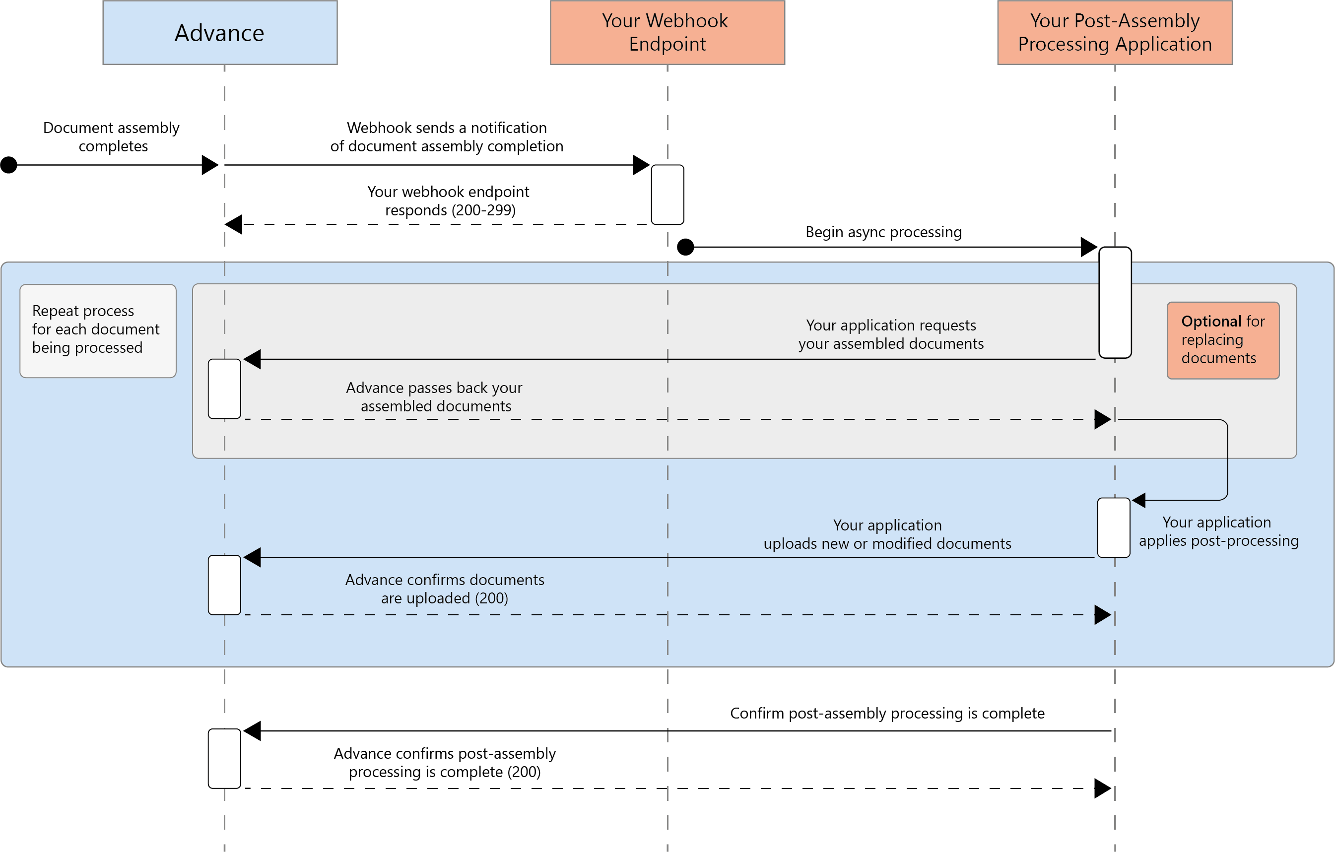 diagram of asynchronous workflow of post-assembly processing webshook